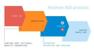 Helmee Automated inspection process