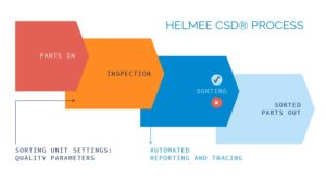 Helmee Automated inspection solution process